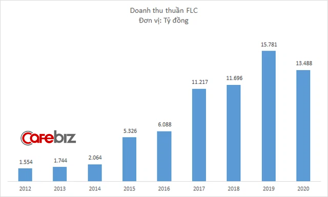 Năm 2020, FLC lãi sau thuế tăng gần 70% so với ước tính trước đó - Ảnh 1.