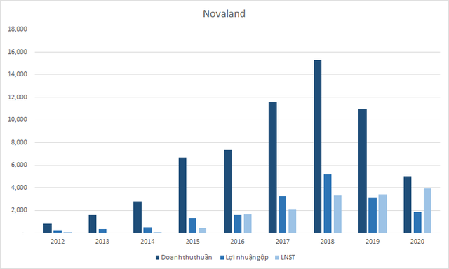 Novaland lãi khủng nhờ thoái vốn công ty con và đánh giá lại khoản đầu tư, chi gần 8.500 tỷ đồng thâu tóm hàng loạt công ty bất động sản - Ảnh 3.