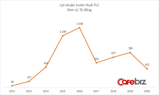 Năm 2020, FLC lãi sau thuế tăng gần 70% so với ước tính trước đó - Ảnh 2.