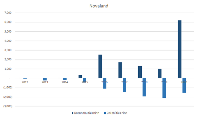 Novaland lãi khủng nhờ thoái vốn công ty con và đánh giá lại khoản đầu tư, chi gần 8.500 tỷ đồng thâu tóm hàng loạt công ty bất động sản - Ảnh 4.