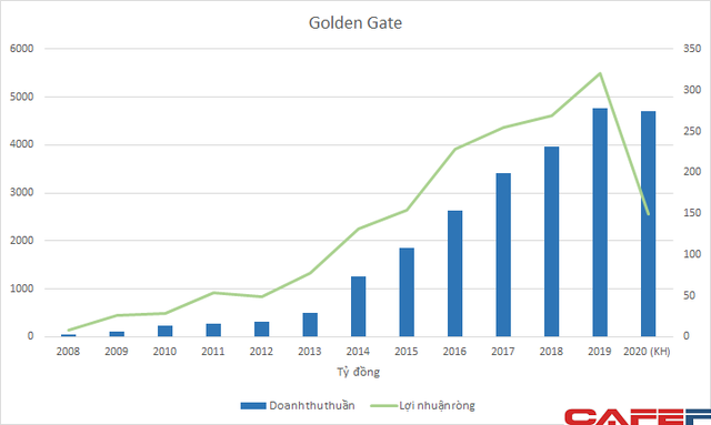 Hàng loạt nhà hàng tên tuổi đóng cửa vì COVID-19, ngay cả công ty số 1 Golden Gate cũng đang xoay sở đi vay phục vụ hoạt động kinh doanh - Ảnh 1.