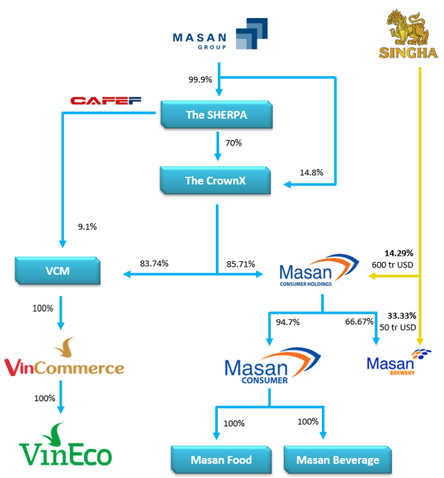 Masan Group mất 25.200 tỷ đồng vốn chủ do chi mạnh cho thương vụ hợp nhất Vincommerce - Ảnh 2.