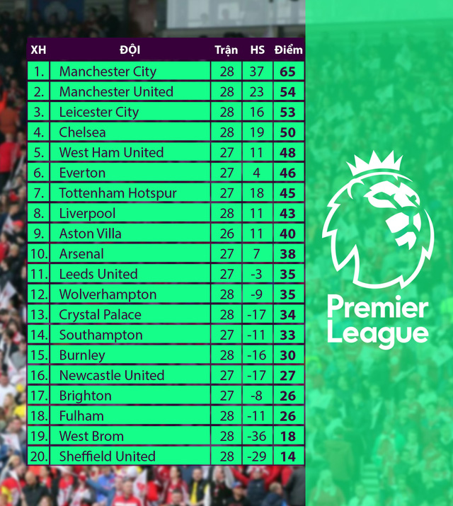 Vòng 28 Ngoại hạng Anh: Tâm điểm derby London, Arsenal – Tottenham - Ảnh 2.