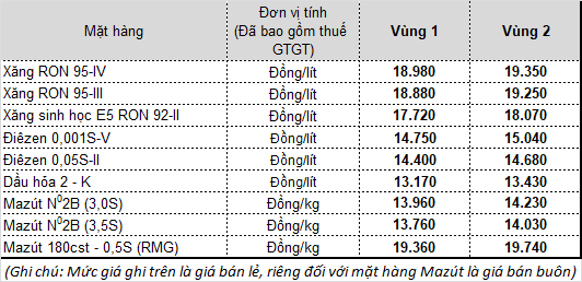 15h chiều nay, giá xăng dầu tiếp tục tăng mạnh - Ảnh 1.