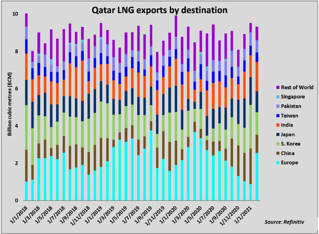 Qatar đã và sẽ tiếp tục gây náo loạn thị trường khí đốt toàn cầu - Ảnh 3.