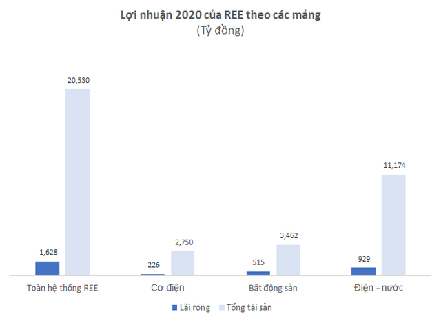 Không tốn nhiều vốn đầu tư, hàng trăm nghìn mét vuông văn phòng mang về cho REE gần 500 tỷ đồng lợi nhuận/năm - Ảnh 2.