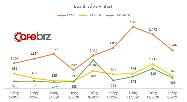 VinFast nhận chuyển nhượng cổ phiếu Vingroup và Vinhomes trị giá hơn 12.000 tỷ đồng - Ảnh 1.
