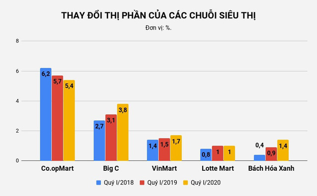 Trước khi thay “áo mới”, Big C làm ăn ra sao? - Ảnh 2.