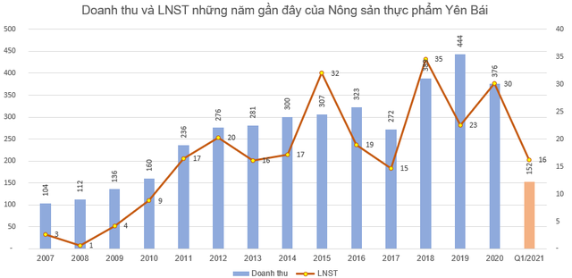 Doanh nghiệp vàng mã duy nhất trên sàn: Cổ phiếu liên tục phá đỉnh, cổ tức đều đặn 30-40%/năm - Ảnh 2.