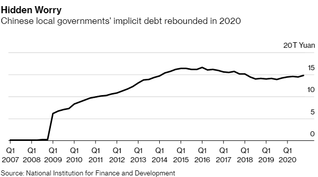 Trung Quốc đối diện khoản nợ tiềm ẩn hơn 2 nghìn tỷ USD có khả năng tăng cao hơn nữa - Ảnh 1.
