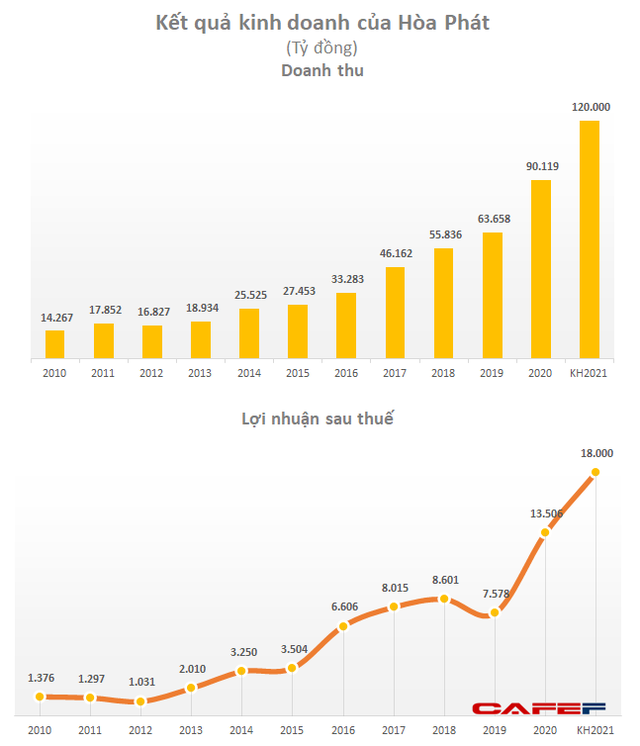 Hoà Phát đặt kế hoạch lãi sau thuế 18.000 tỷ đồng năm 2021, tăng 33% năm trước, trả cổ tức 35% - Ảnh 1.