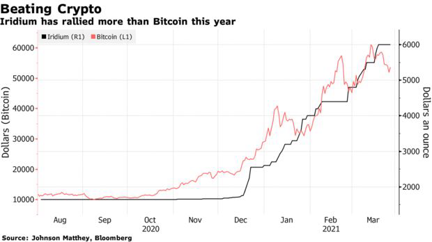 Đắt gấp 3 lần vàng, kim loại này còn hot hơn cả Bitcoin - Ảnh 1.