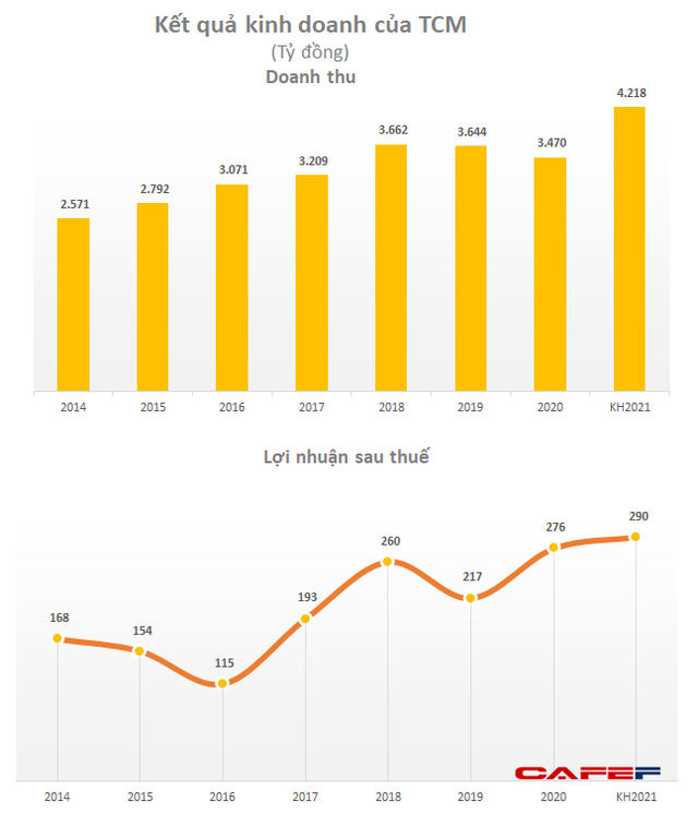 Cổ phiếu tăng phi mã từ 20.000 lên 100.000 đồng, lãnh đạo TCM cho biết đã “full” đơn hàng đến hết tháng 7 - Ảnh 2.