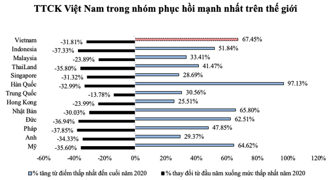Thị trường chứng khoán Việt Nam có sức phục hồi mạnh nhất Đông Nam Á và lọt Top 10 thế giới - Ảnh 1.