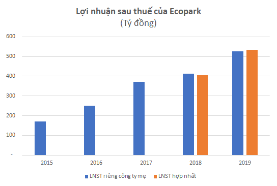 Thương vụ để đời của ông Đào Ngọc Thanh: Chốt lãi “1 ăn 50” với cổ phiếu Ecopark - Ảnh 2.