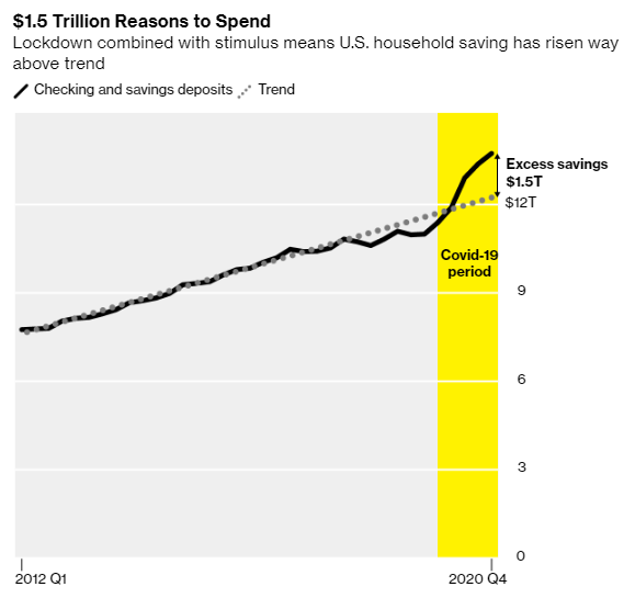 Người tiêu dùng tiết kiệm được 2,9 nghìn tỷ USD trong đại dịch và đây sẽ là động lực thúc đẩy phục hồi toàn cầu - Ảnh 2.