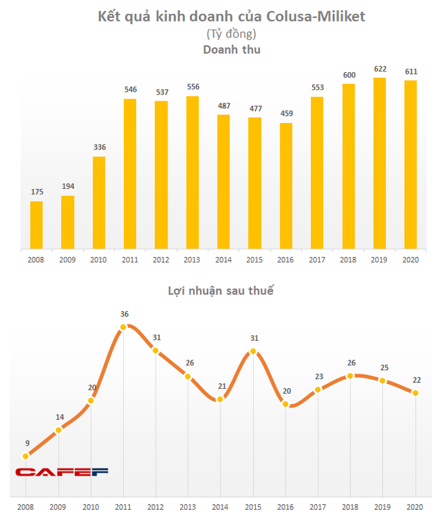  Teo tóp trong cuộc đua với các ông lớn, Mì 2 tôm Miliket đẩy mạnh xuất khẩu, 70% tài sản công ty là tiền mặt  - Ảnh 1.