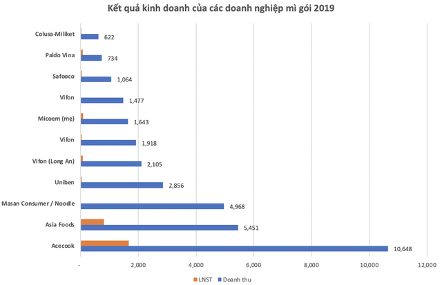  Teo tóp trong cuộc đua với các ông lớn, Mì 2 tôm Miliket đẩy mạnh xuất khẩu, 70% tài sản công ty là tiền mặt  - Ảnh 2.