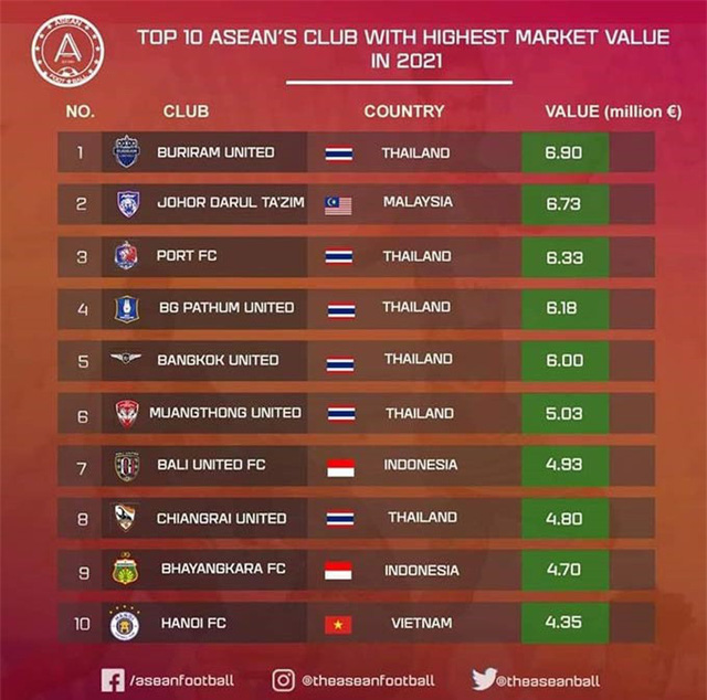 CLB Hà Nội vào top 10 CLB giá trị nhất Đông Nam Á - Ảnh 1.