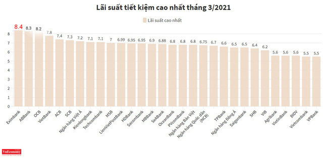 Lãi suất tiết kiệm ngân hàng nào đang cao nhất tháng 3/2021? - Ảnh 2.