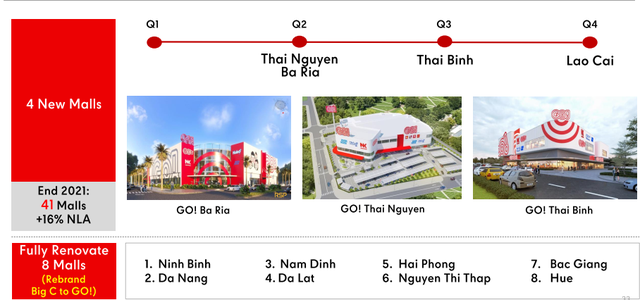 Big C không đơn thuần chỉ đổi tên: Dự kiến mở hơn 300 TTTM/siêu thị, đe dọa trực tiếp Aeon, Saigon Co.op - Ảnh 1.