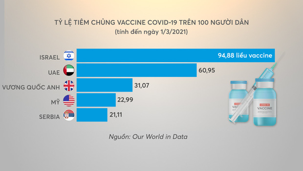 Bí mật đằng sau những chiến dịch tiêm vaccine ngừa COVID-19 thành công trên thế giới - Ảnh 1.