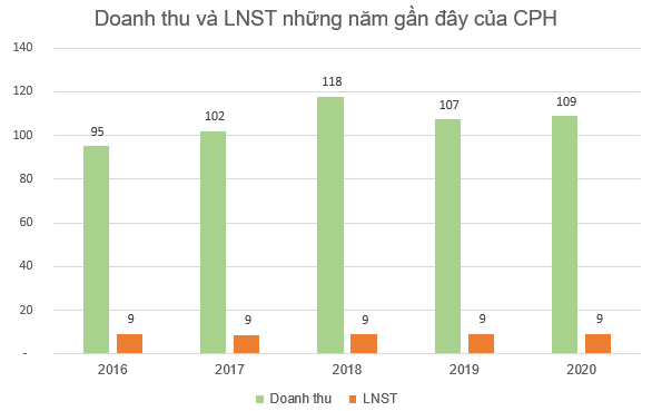  Doanh nghiệp tang lễ duy nhất trên sàn: Doanh thu đều đặn trăm tỷ với cổ tức 16%/năm, hệ số PE chưa đến 2 lần  - Ảnh 2.