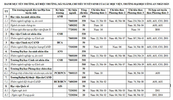 Ba phương thức tuyển sinh vào các trường CAND năm 2021 - Ảnh 1.