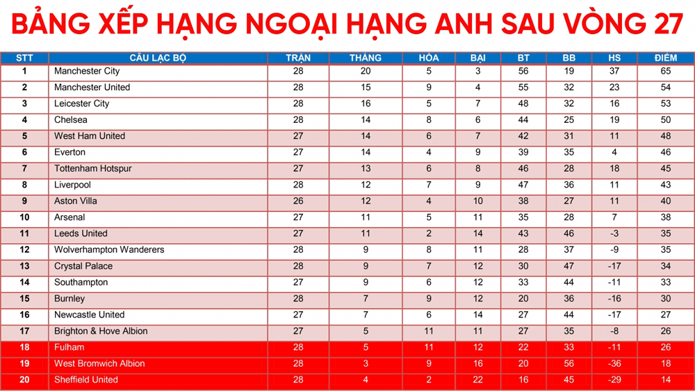 Sau vòng 27 Ngoại hạng Anh: MU “nhuộm đỏ” thành Manchester - Ảnh 3.