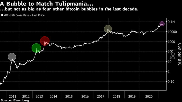 Bloomberg: Tại sao Bitcoin chưa bao giờ về 0 USD? - Ảnh 3.