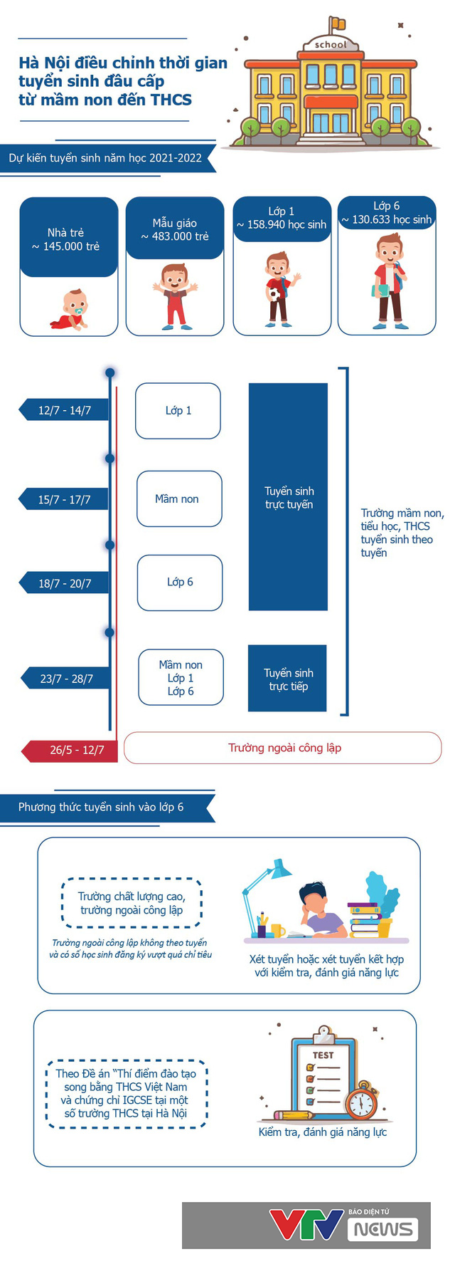 [Infographic] Hà Nội điều chỉnh thời gian tuyển sinh đầu cấp từ mầm non đến THCS - Ảnh 1.