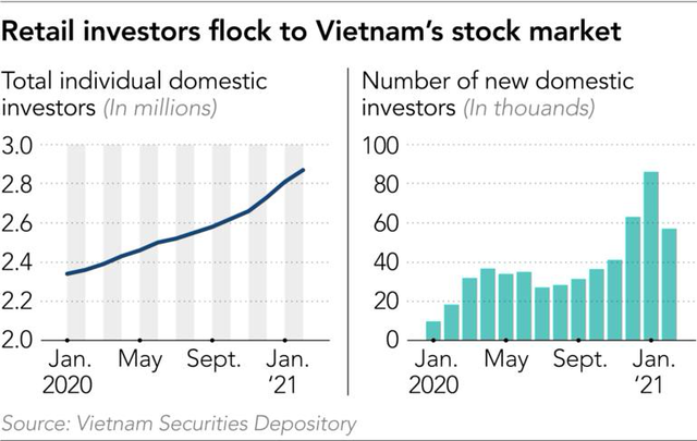 Báo Nhật: 3 lý do khiến người Việt Nam đổ xô vào chứng khoán và vì sao nhà đầu tư F0 không còn là gà? - Ảnh 2.