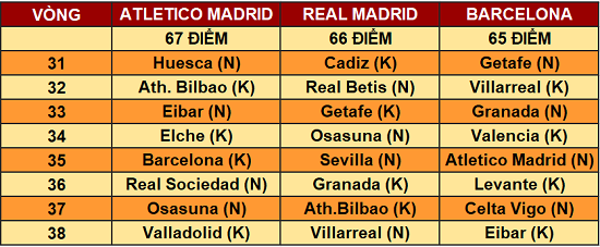 Cuộc đua vô địch La Liga: Lợi thế lớn của Kền kền - Ảnh 2.