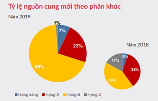 Tp. HCM: Cả thị trường vỏn vẹn 163 căn hộ bình dân, giá tăng 100% sau 7 năm - Ảnh 2.