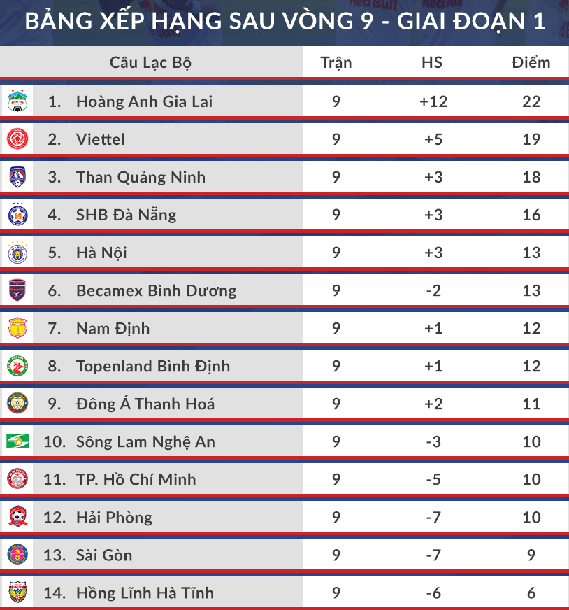 Sau vòng 9 V-League 2021: HAGL gửi chiến thư tới Hà Nội FC - Ảnh 3.