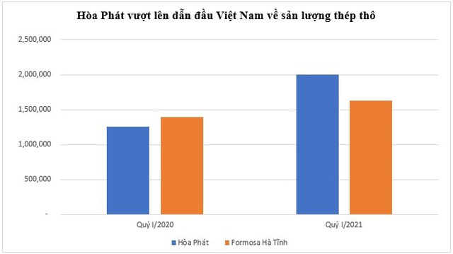 Hòa Phát vượt qua Formorsa Hà Tĩnh, trở thành nhà sản xuất thép thô lớn nhất Việt Nam - Ảnh 1.