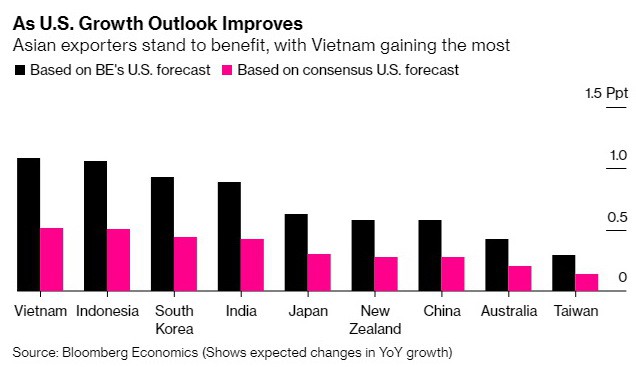 Bloomberg Economics: Việt Nam hưởng lợi nhất châu Á khi kinh tế Mỹ tăng trưởng mạnh - Ảnh 1.