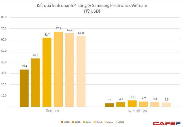4 nhà máy Samsung Việt Nam đem về hơn 63 tỷ USD doanh thu, nhưng đã giảm sút năm thứ 2 liên tiếp - Ảnh 1.