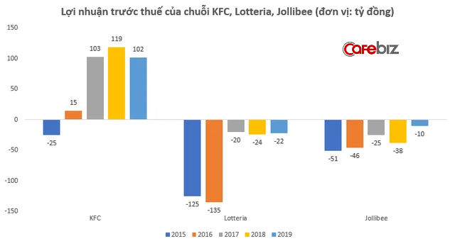  Ông lớn fastfood Lotteria trước tin đồn đóng cửa, vì đâu nên nỗi?  - Ảnh 1.