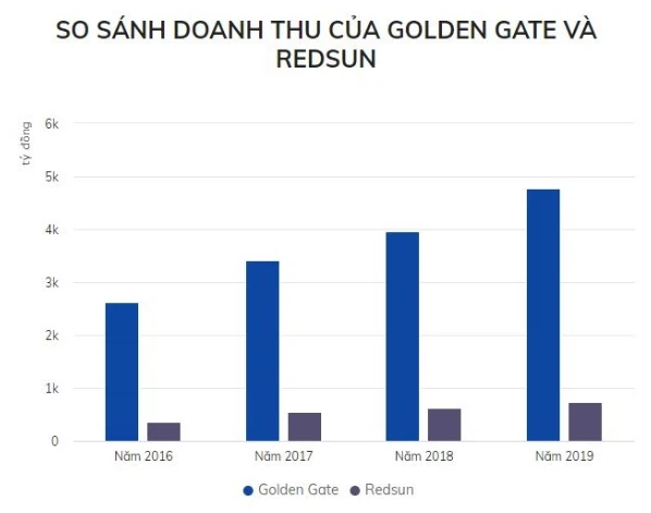 Những ông hoàng ăn uống Golden Gate và Redsun cũng phải đổ bệnh: Người khó khăn, kẻ quỵt nợ - Ảnh 5.