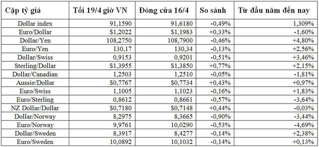 USD tiếp tục lao dốc xuống đáy 6 tuần, Euro đạt đỉnh 1,5 tháng - Ảnh 2.