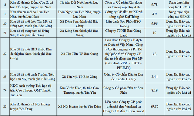 Giữa cơn sốt đất, lộ diện danh sách 28 dự án tại Bắc Giang được cảnh báo chưa đủ điều kiện chuyển nhượng, nhà đầu tư cần cẩn trọng - Ảnh 3.