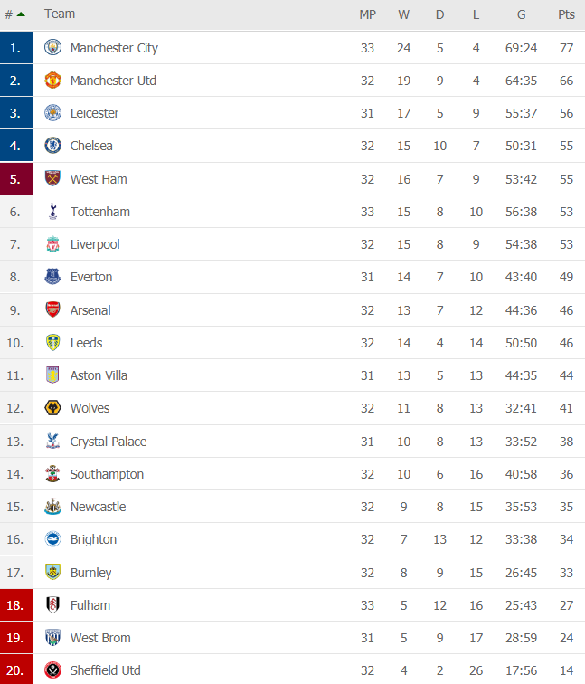 Mộng vô địch của Man United bị giáng một đòn mạnh; Tottenham hồi sinh sau khi sa thải Mourinho - Ảnh 8. Mộng vô địch của Man United bị giáng một đòn mạnh; Tottenham hồi sinh sau khi sa thải Mourinho - Ảnh 8.