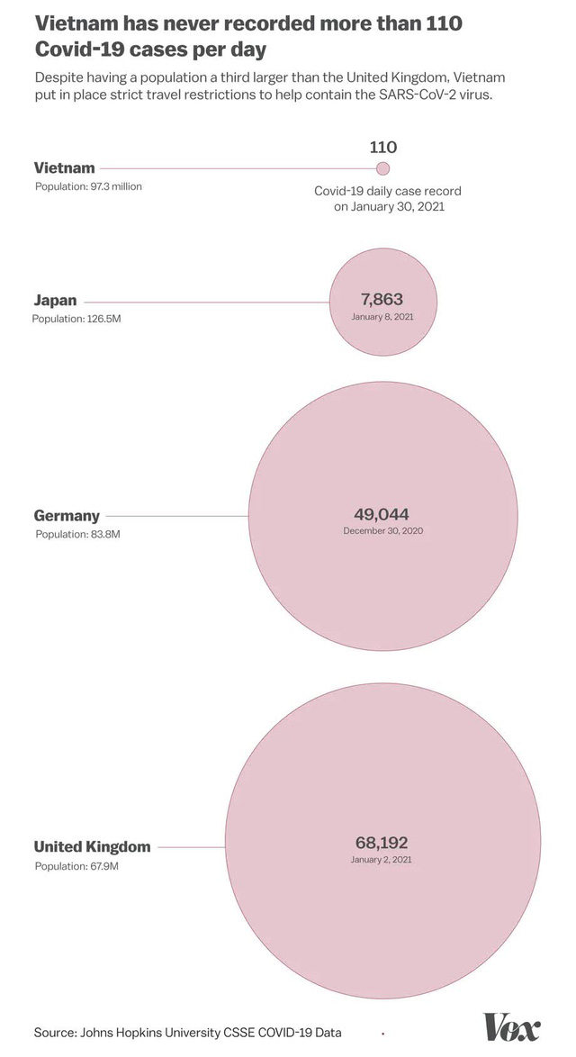 Báo Mỹ: Bất chấp cảnh báo của chuyên gia, bất lợi từ đóng cửa biên giới, nhờ đâu Việt Nam thành công? - Ảnh 2.