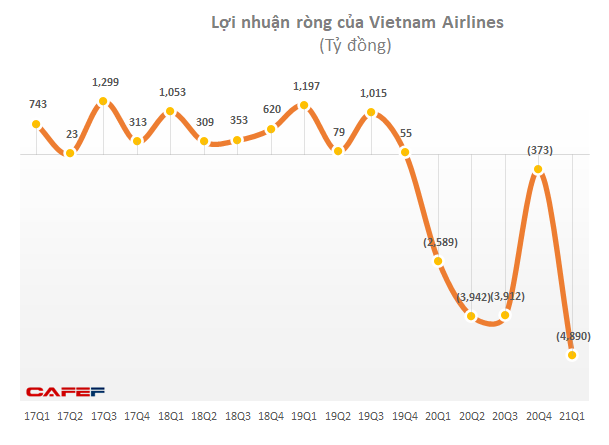 Lỗ thêm 4.900 tỷ trong quý 1, tổng lỗ lũy kế của Vietnam Airlines đã lên hơn 14.200 tỷ, nguy cơ âm vốn cận kề - Ảnh 1.