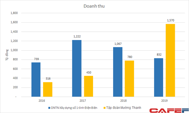  Sở hữu khối tài sản hàng tỷ USD, các công ty quản lý chuỗi khách sạn Mường Thanh của ông Lê Thanh Thản vẫn lỗ nặng trong nhiều năm  - Ảnh 1.