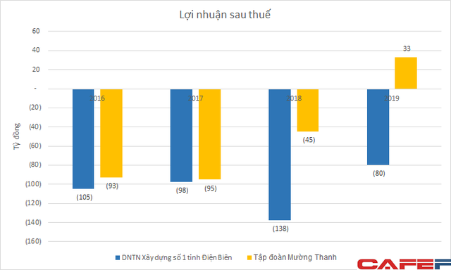  Sở hữu khối tài sản hàng tỷ USD, các công ty quản lý chuỗi khách sạn Mường Thanh của ông Lê Thanh Thản vẫn lỗ nặng trong nhiều năm  - Ảnh 2.