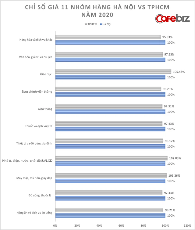 Giá nhà đắt hơn, học phí mắc hơn, vì đâu TPHCM phải nhường vị trí quán quân thành phố đắt đỏ nhất Việt Nam cho Hà Nội? - Ảnh 2.
