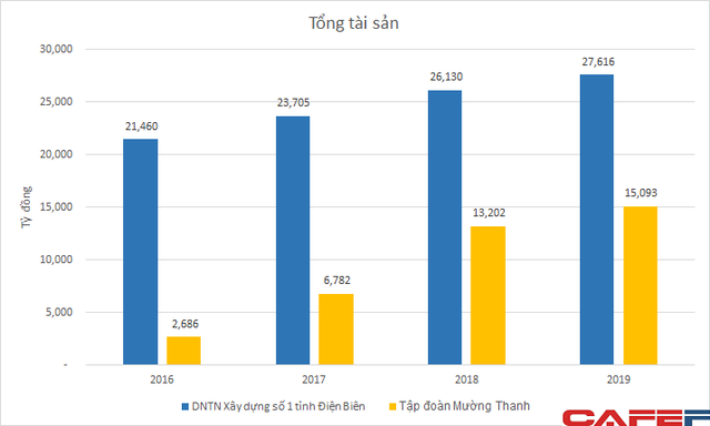 Sở hữu khối tài sản hàng tỷ USD, các công ty quản lý chuỗi khách sạn Mường Thanh của ông Lê Thanh Thản vẫn lỗ nặng trong nhiều năm - Ảnh 3. Sở hữu khối tài sản hàng tỷ USD, các công ty quản lý chuỗi khách sạn Mường Thanh của ông Lê Thanh Thản vẫn lỗ nặng trong nhiều năm - Ảnh 3.
