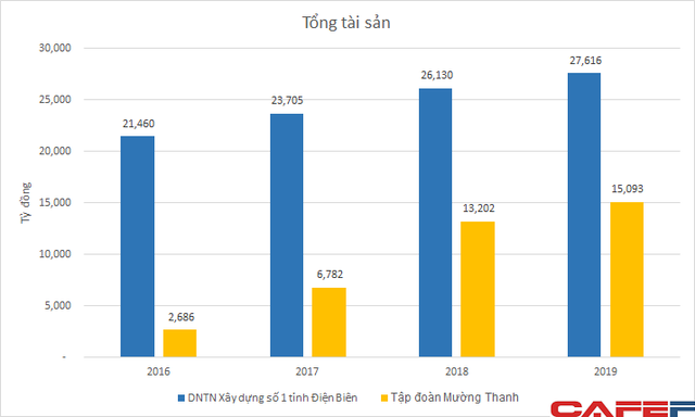  Sở hữu khối tài sản hàng tỷ USD, các công ty quản lý chuỗi khách sạn Mường Thanh của ông Lê Thanh Thản vẫn lỗ nặng trong nhiều năm  - Ảnh 3.